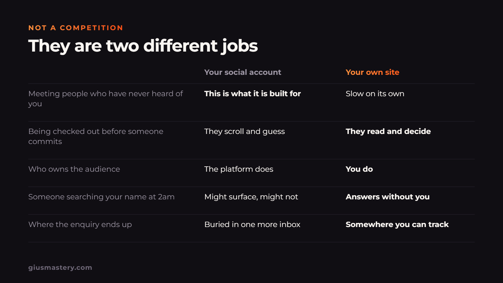 Comparison of what a social account does well and what your own site does well